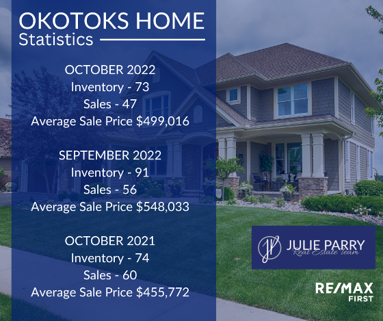 OKOTOKS HOME STATISTICS SEPT/OCT 2022